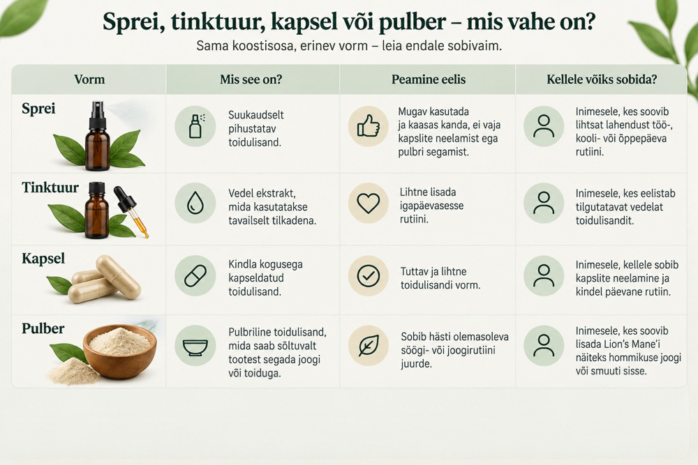 võrdlustabel sprei, tinktuur, kapsel või pulber